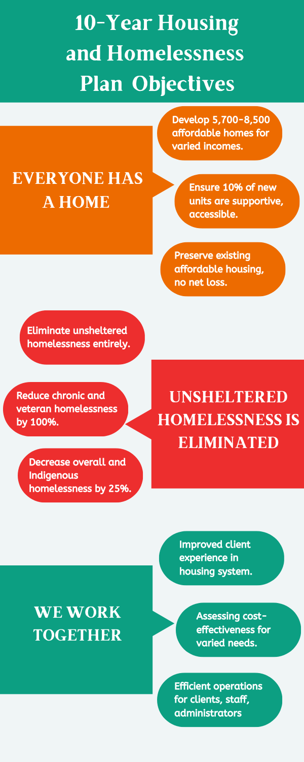 Ottawa S Year Housing And Homelessness Goals Seem Further Out Of