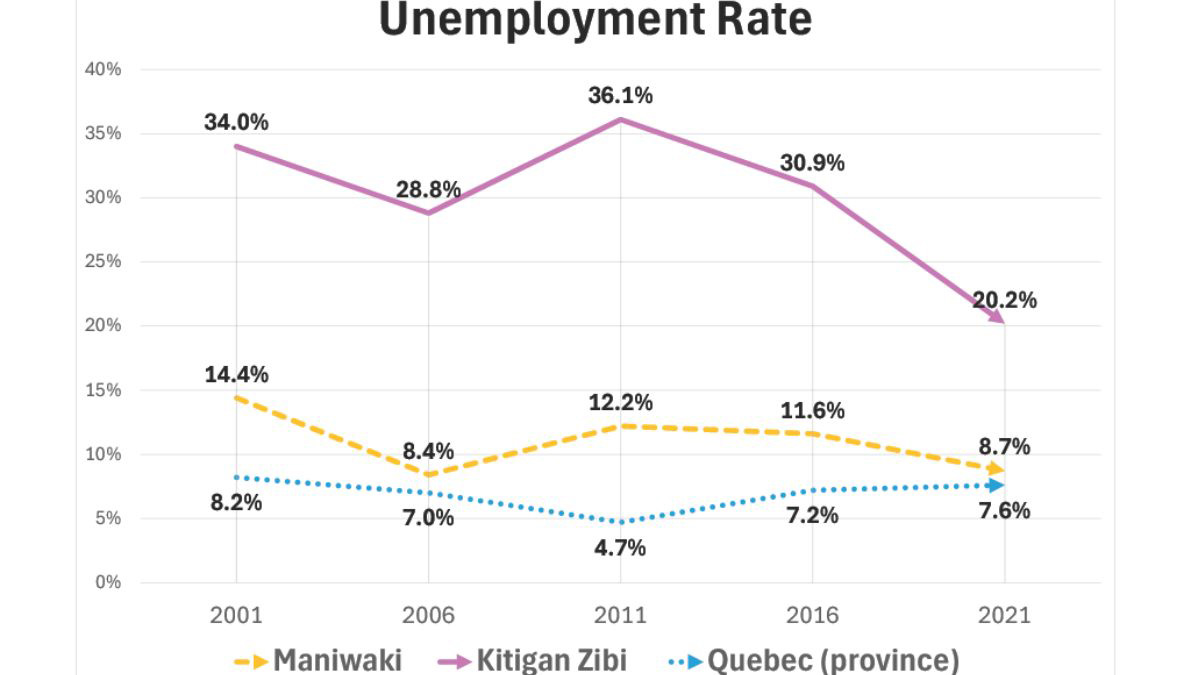 Graph of unemployment rates between 2001 to 2010 in KZ