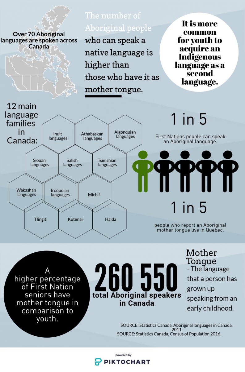 Endangered Indigenous Languages In Canada