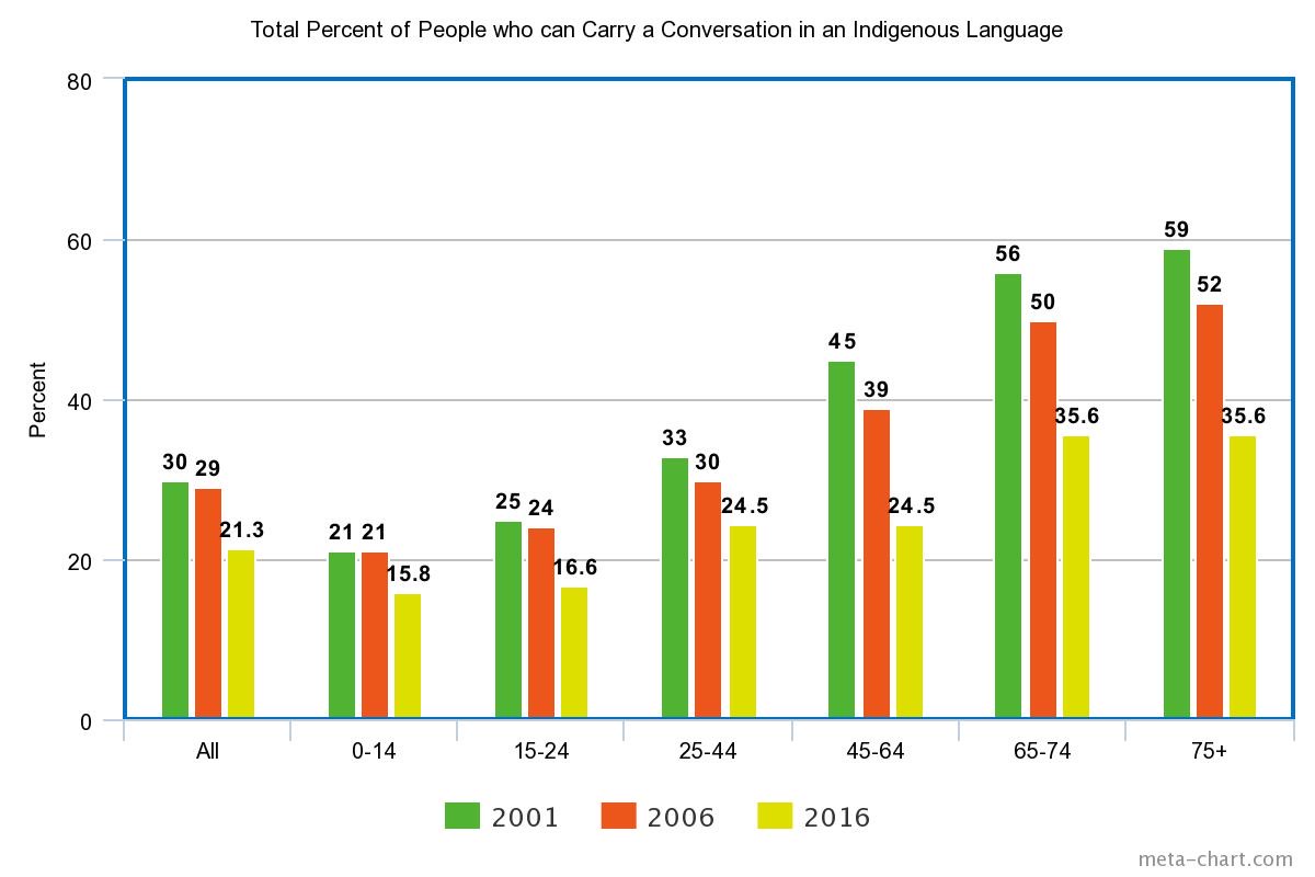 pressure-builds-to-protect-endangered-indigenous-languages-capital