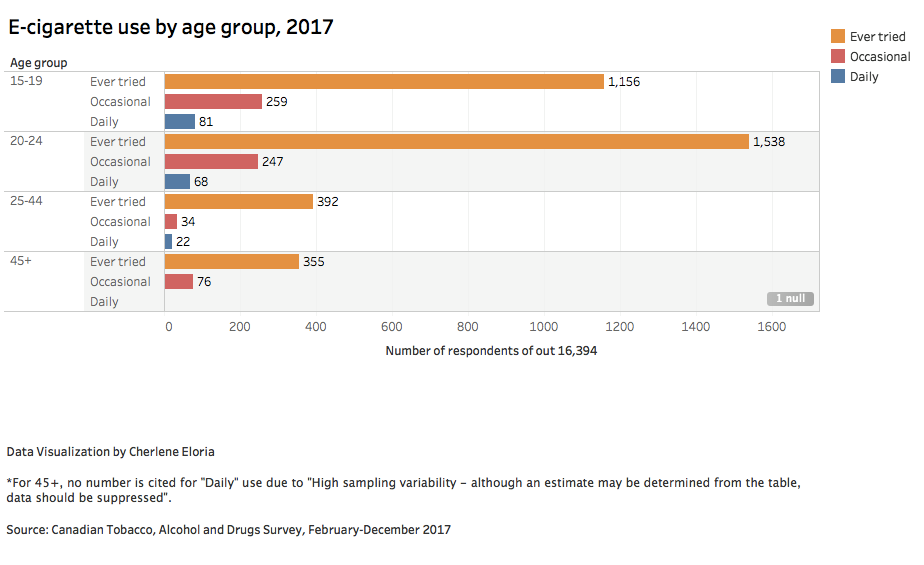 e-cigarettes, age, Canada, vapes