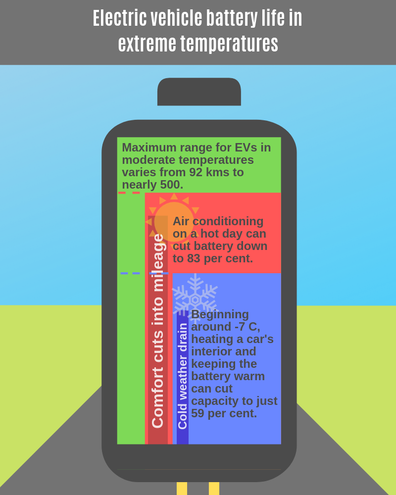 Cold weather can present unique challenges for electric vehicle drivers