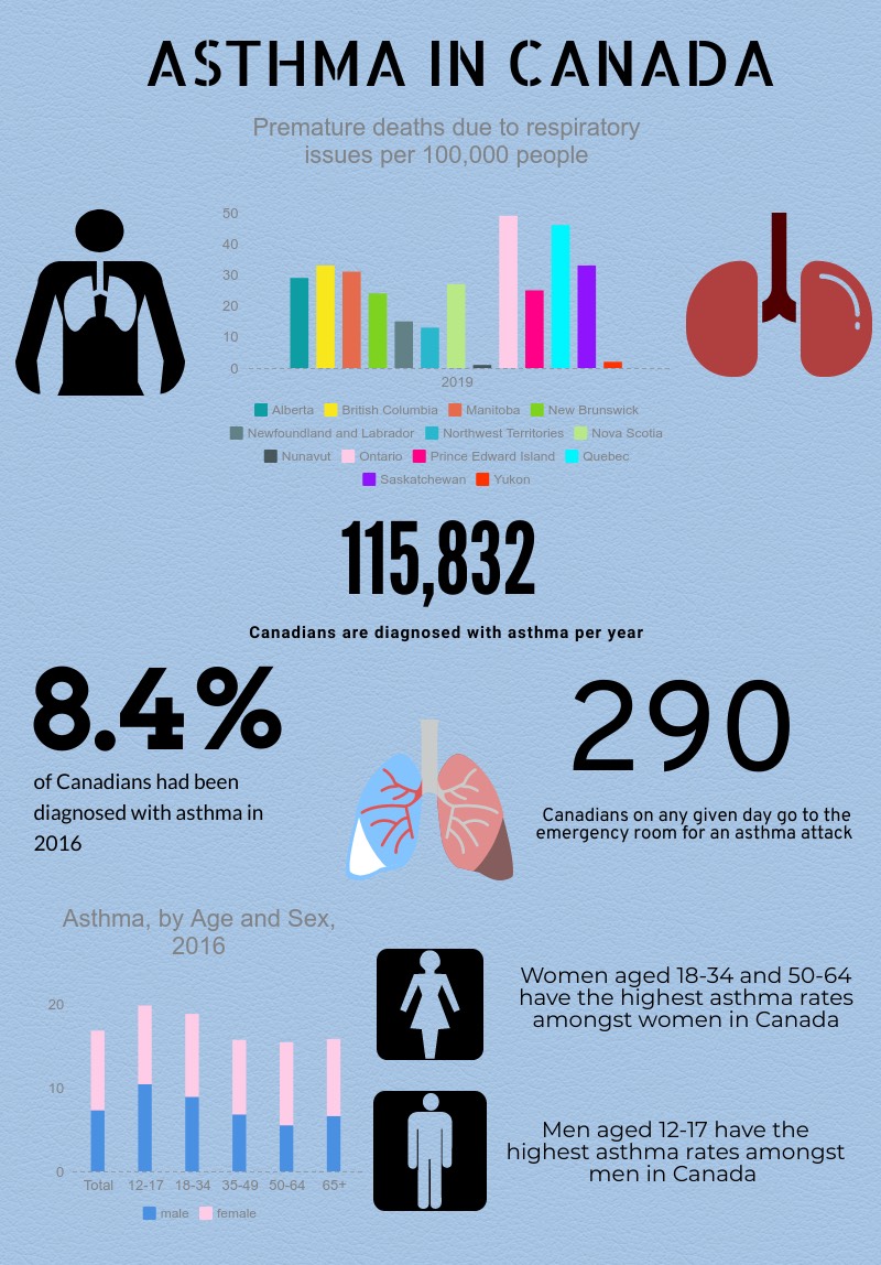 Infographic displaying facts about asthma in Canada