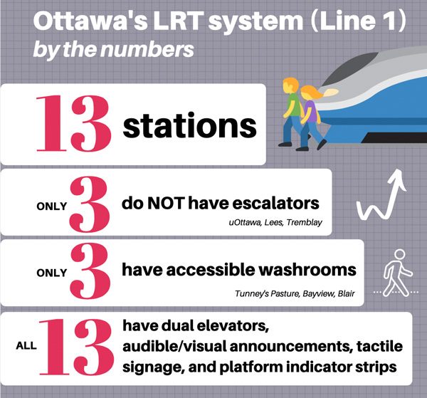 A graphic showing what accessibility features are available in the LRT stations.