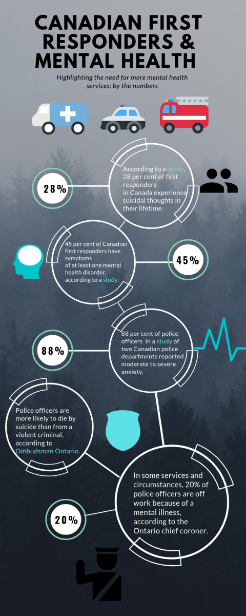 Infographic of Canadian first responders and mental health statistics