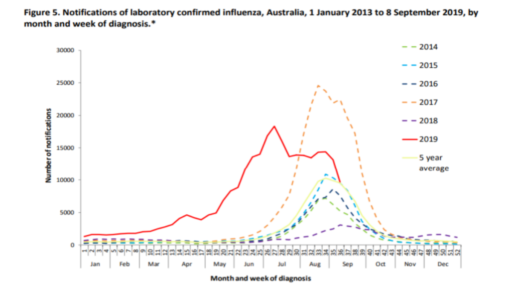 Graph showing historic trends of flu cases in Australia