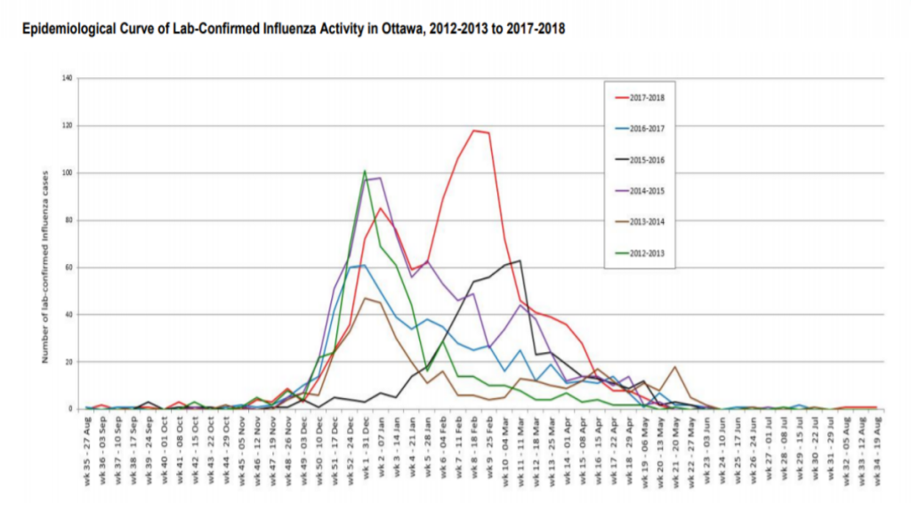 Graph showing historic trends of flu cases in Ottawa