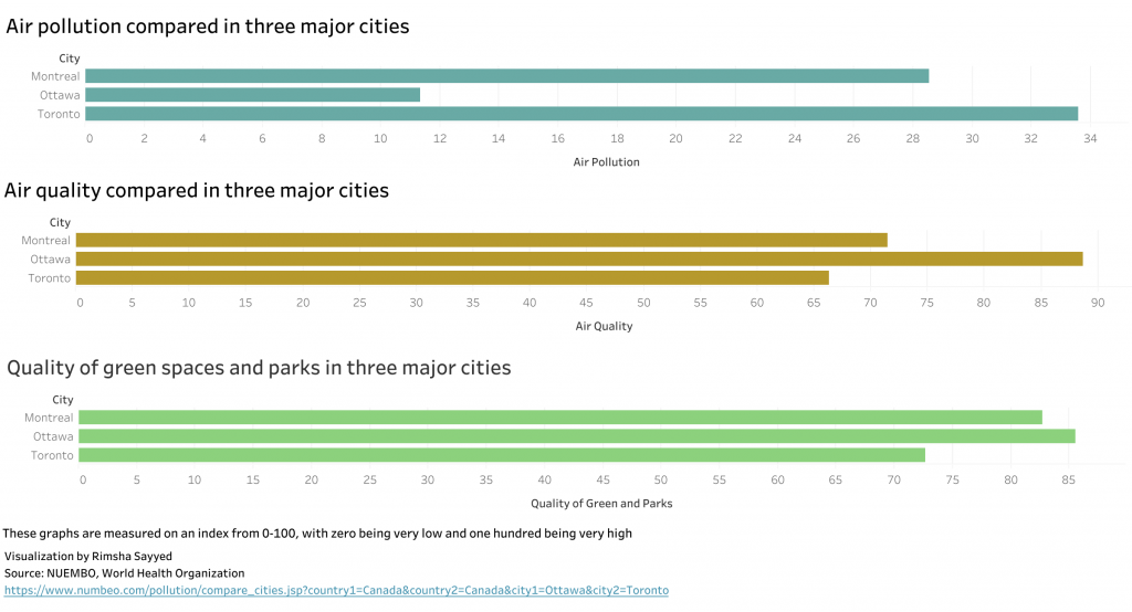 A comparison graph on air quality and green spaces in Ottawa, Montreal and Toronto.