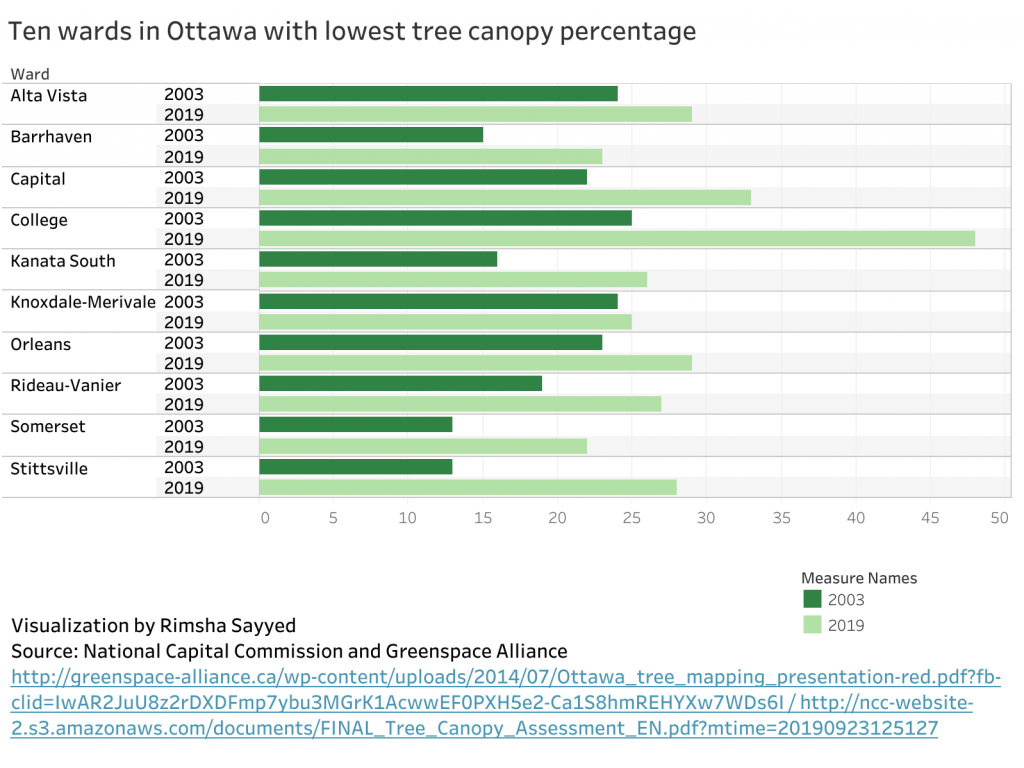 A representation of the 10 wards in Ottawa with the lowest amount of tree canopy in 2003 and 2019. Each has at least shown some improvement. 