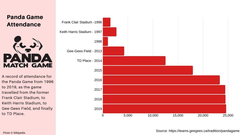 Graph showing increasing Panda Game attendance from 1996 to 2019.