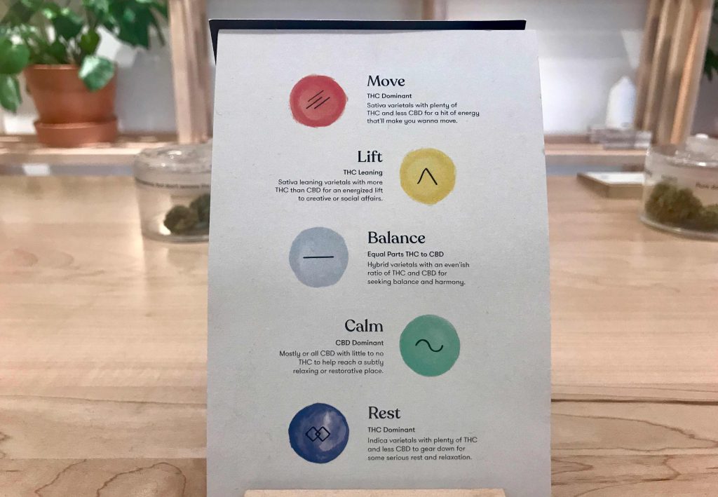 Sign at HOBO Cannabis Company explains the five effects of different quantities of THC and CBD. The five categories are move, lift, balance, calm, and rest.