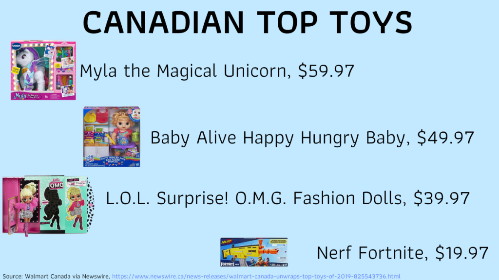 A visualization of the top Canadian toys this year.
