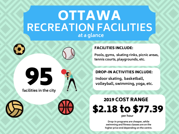 An infographic displaying key facts about Ottawa recreation facilities, such as the type of activities and the cost range.