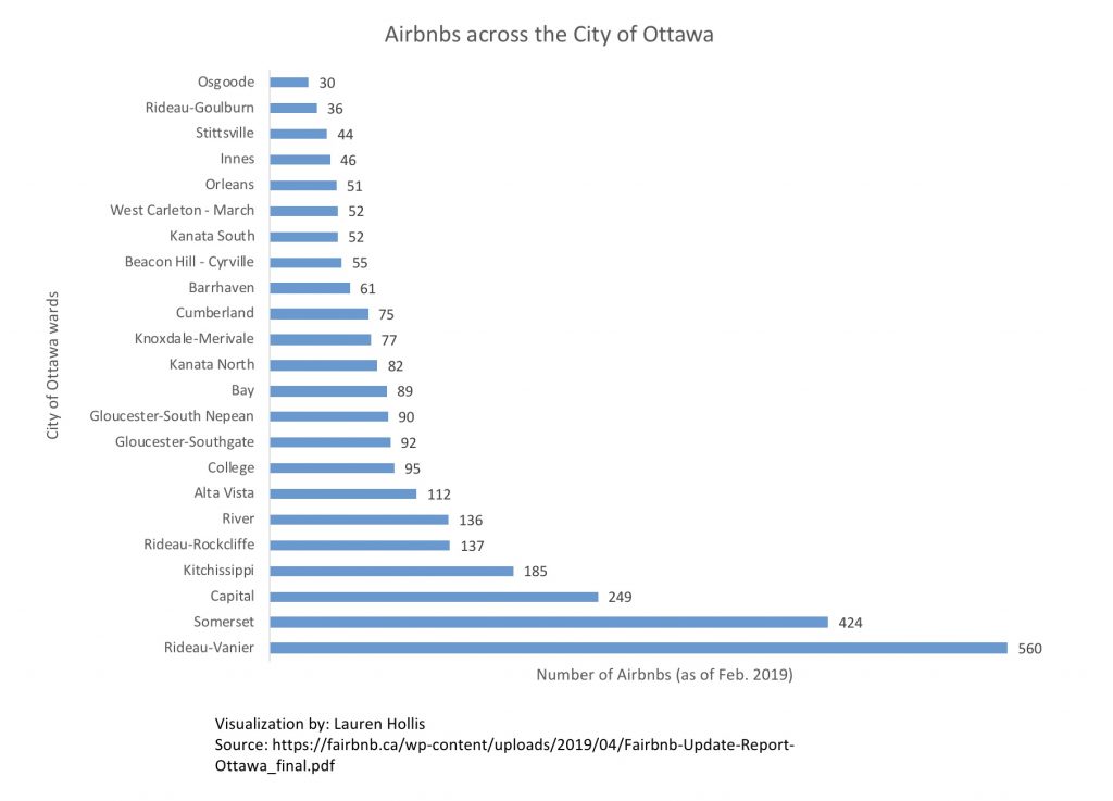 This graph shows the amount of known Airbnbs that can be found in each ward with Rideau-Vanier, Somerset and Capital Wards being the 3 highest.