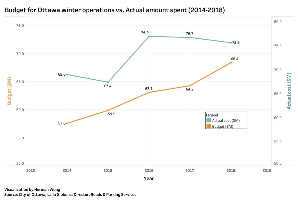 A line graph showing the budget for Ottawa winter operations versus the actual amount spent, from 2014 to 2018.