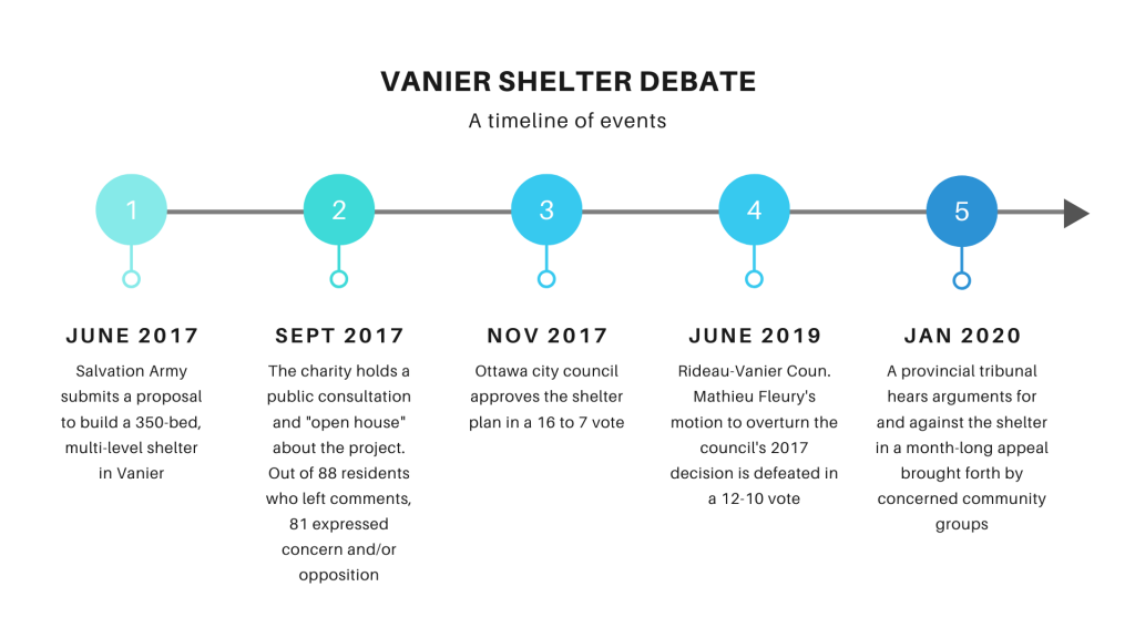 A timeline of events in the Vanier shelter debate going from June 2017 to January 2020. 