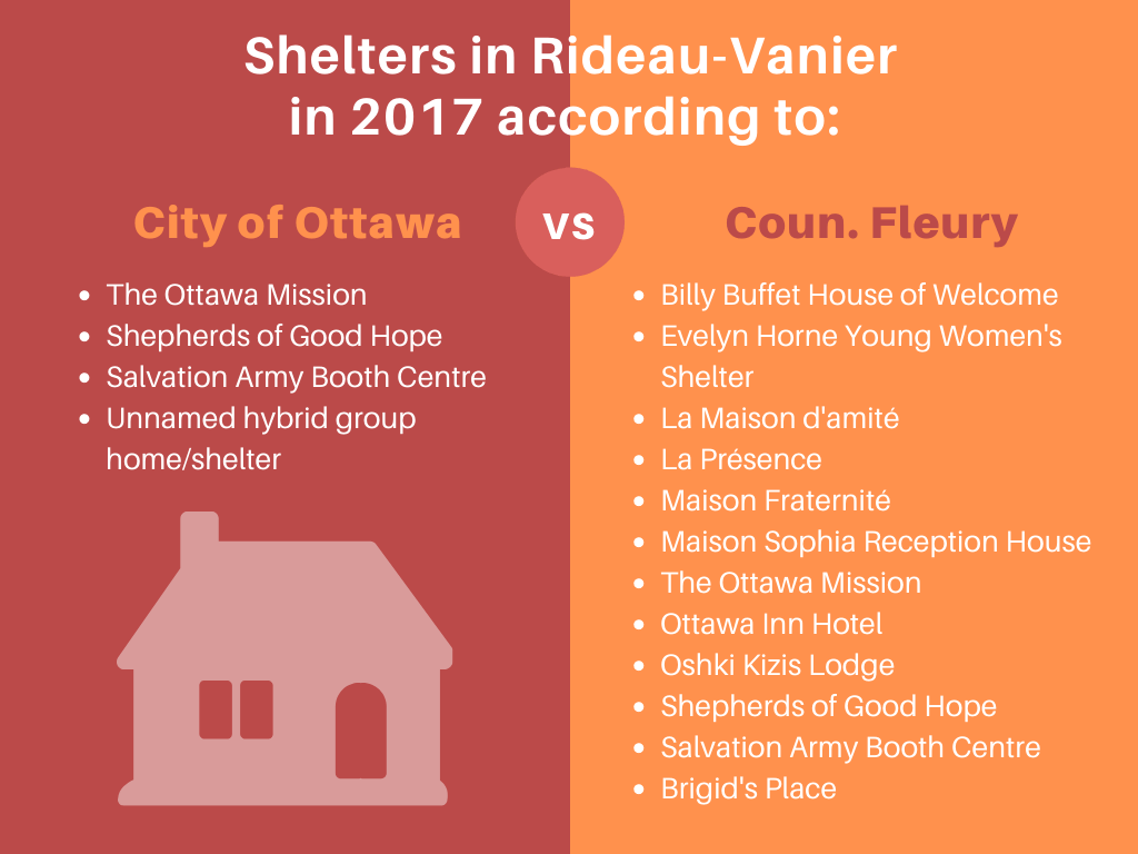 An infographic listing the names of shelters in the Rideau-Vanier ward in 2017. According to the City of Ottawa, there are 4. Coun. Fleury says there are 12. 