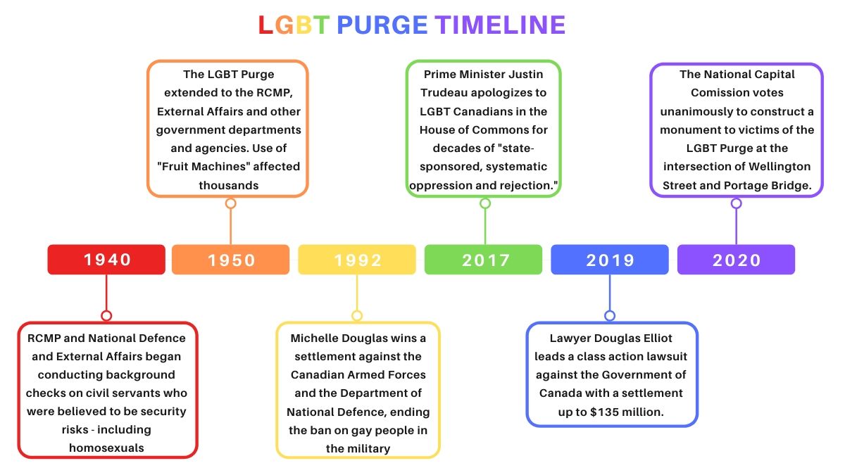 Infographic timeline of events during the LGBT Purge from 1940 to 2020