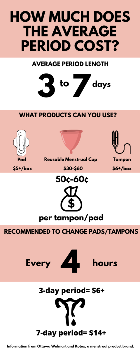 How much do periods cost and how much do Canadian women spend