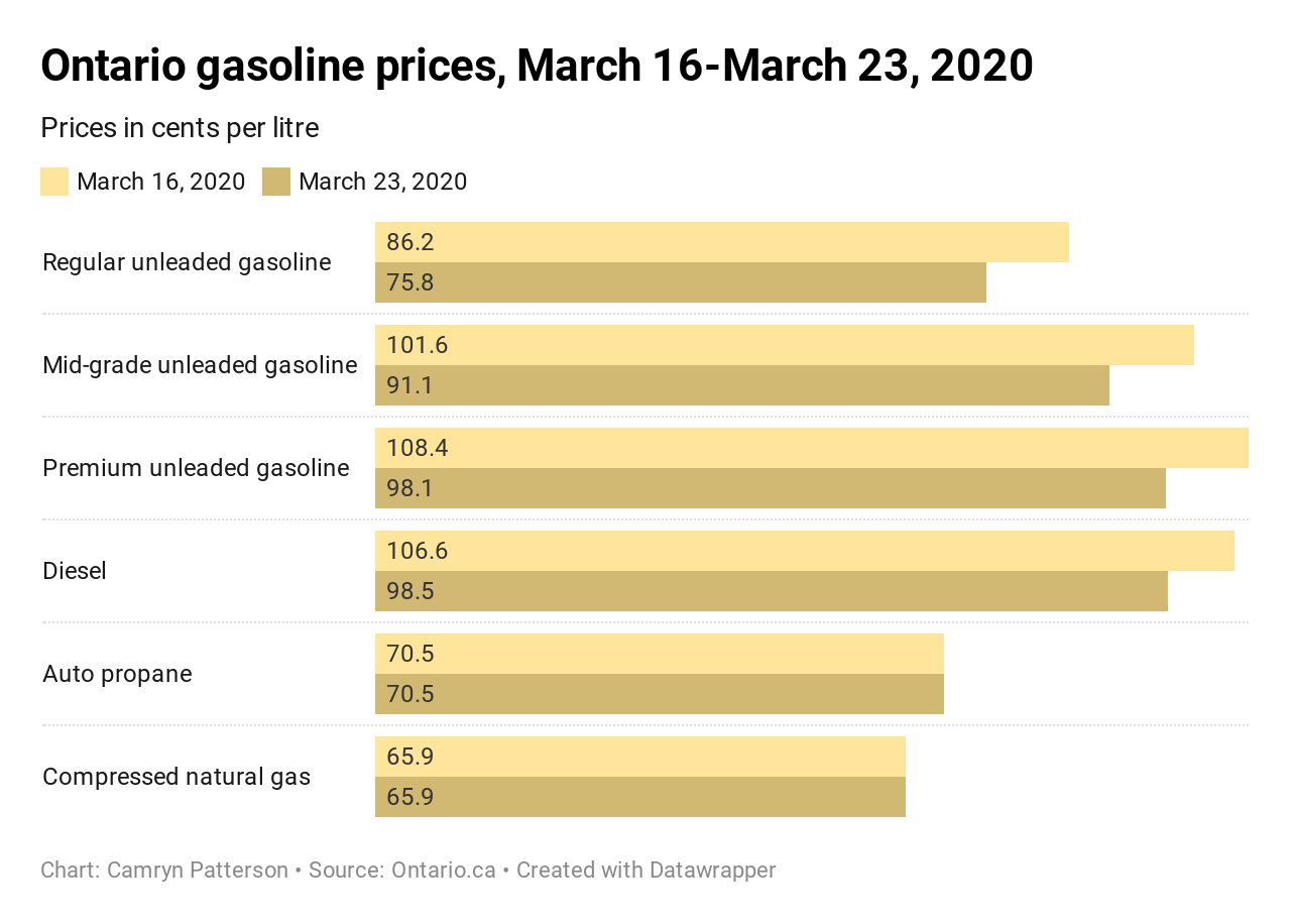 gas prices in ottawa at historic lows but expert warns it likely won t last capital current gas prices in ottawa at historic lows