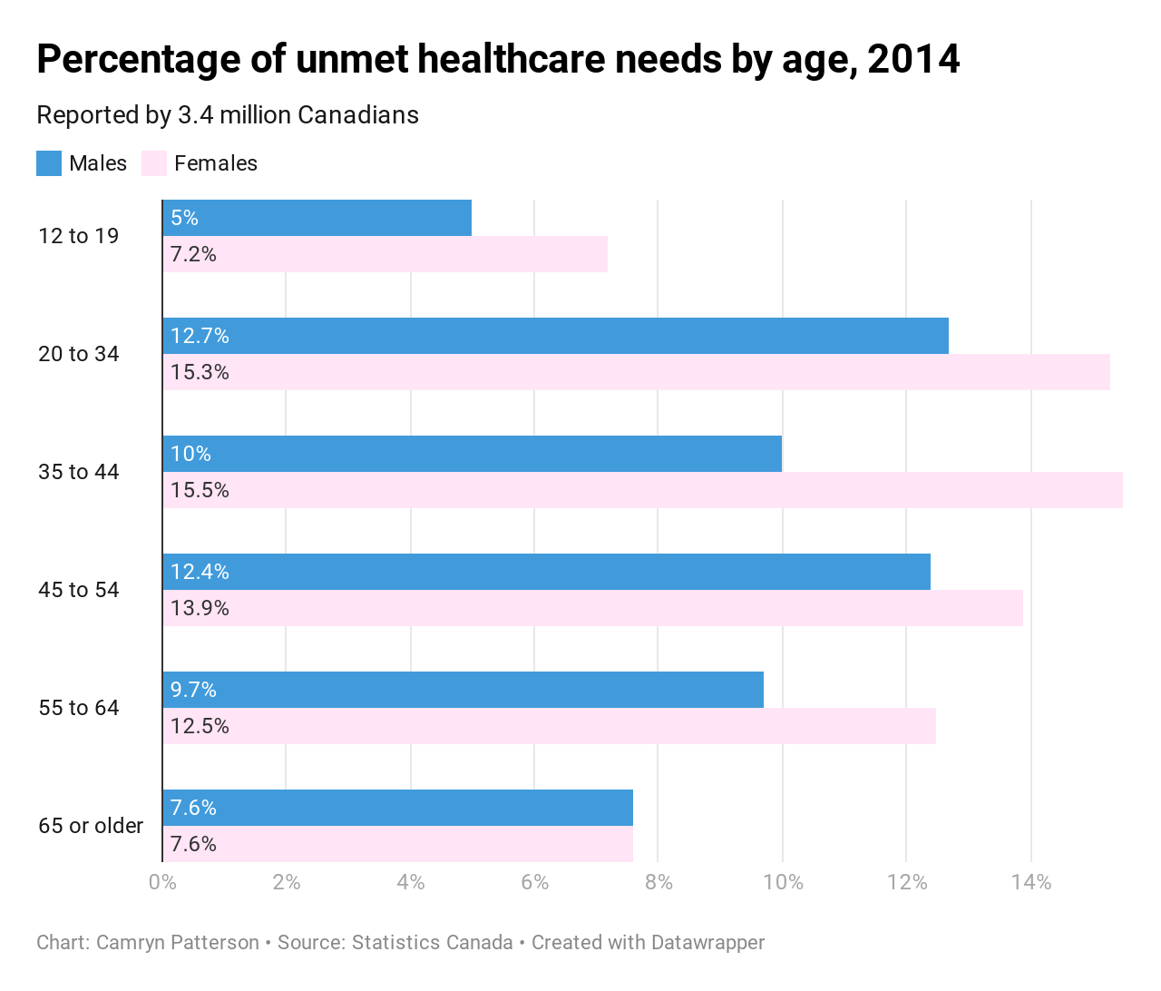 Data from Statistics Canada about unmet healthcare needs in Canada, comparing men and women 