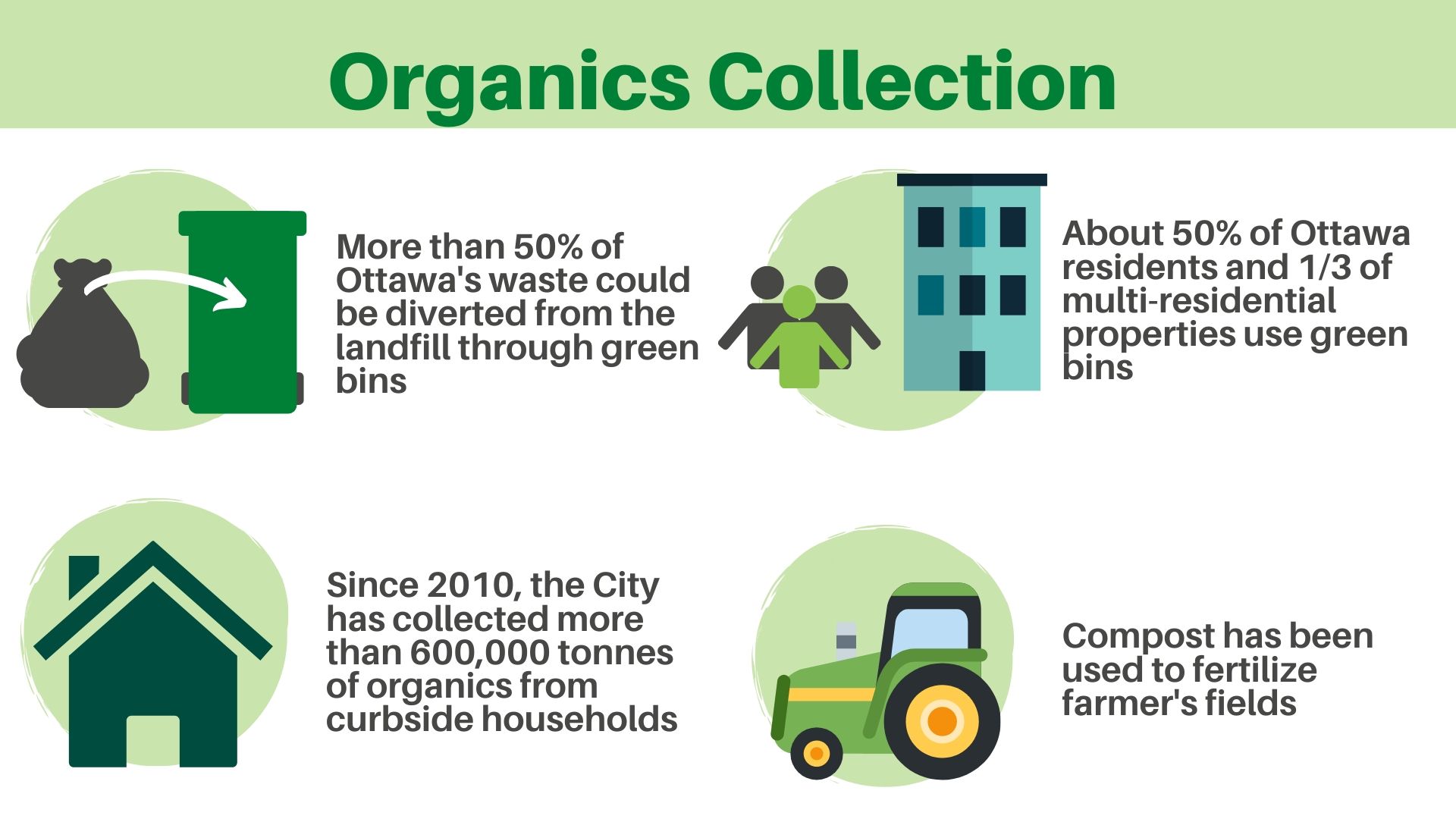 Infographic of Ottawa's Organics collection