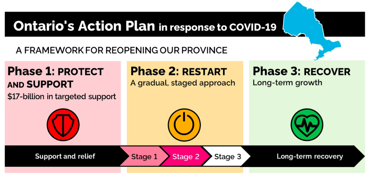 A graphic showing Ontario's reopening stages