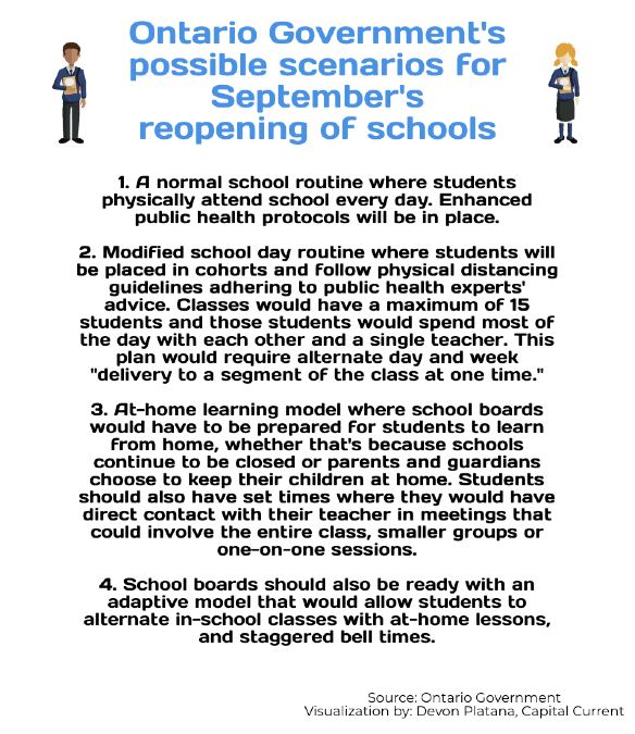 A graphic detailing the Ontario Government's possible plans for reopening schools in September. 