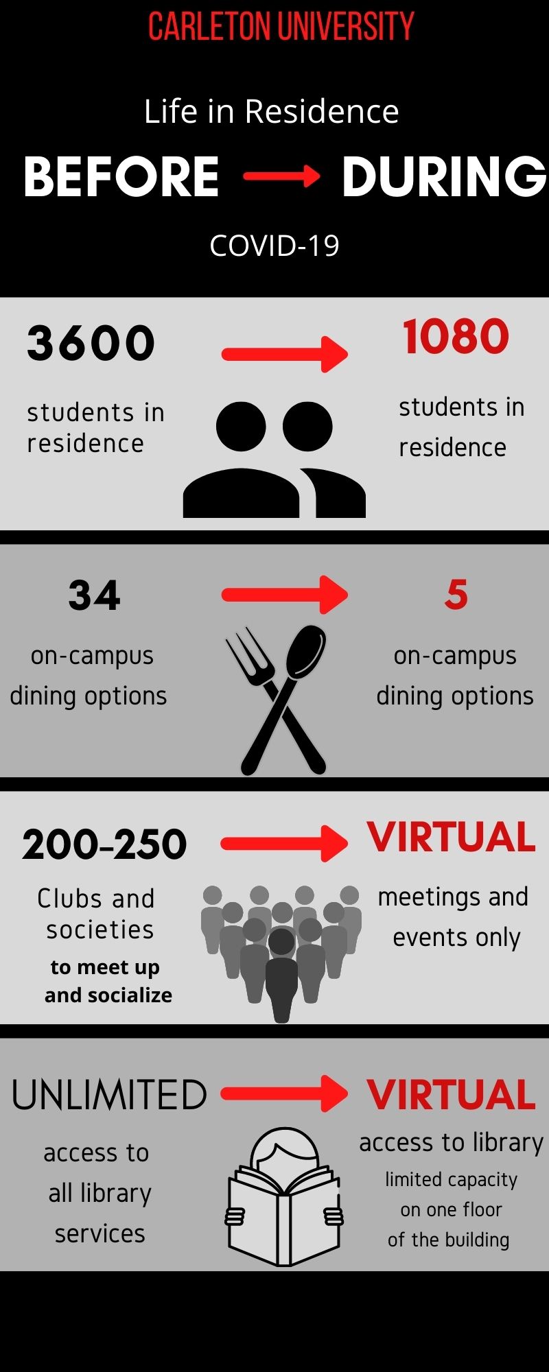 An infographic illustrates the changes that have been made on campus in regard to population, dining, clubs, and the library.