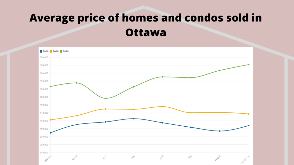 Ottawa housing market continues price gains, despite pandemic Capital