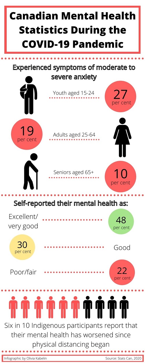 Infographic describing the mental health of Canadians during theCOVID-19 pandemic.