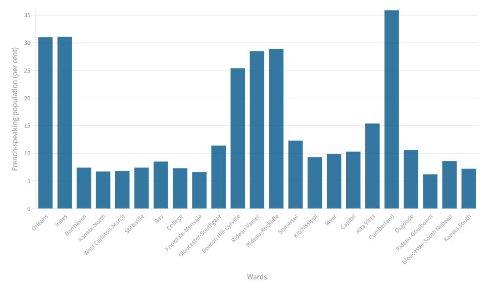 Bar graph showing the Francophone population in Ottawa, by ward. Cumberland has the largest Francophone population, with 36 per cent of its residents speaking French as their mother tongue.