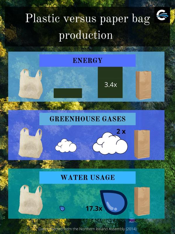 Plastics Bags vs. Paper - Cromwell