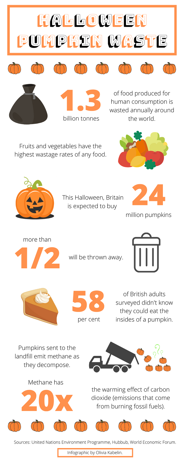 Infographic about pumpkin waste and its impact on the environment.