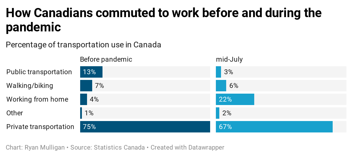 Pandemic putting the brakes on public transit use for some - Capital ...