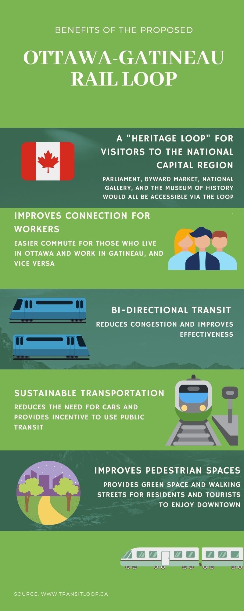 Benefits of the proposed Ottawa-Gatineau rail loop: A “heritage loop” for visitors th=o the National Capital Region (Parliament, ByWard Market, National Gallery, and the Museum of History would all be accessible via the loop), improves connection for workers (easier commute for those who live in Ottawa and work in Gatineau and vice versa), bi-directional transit (reduces congestion and improves effectiveness), sustainable transportation (reduces the need for cars and provides incentive to use public transit), improves pedestrian spaces (provides green space and walking streets for residents and tourists to enjoy downtown). Source: www.transitloop.ca