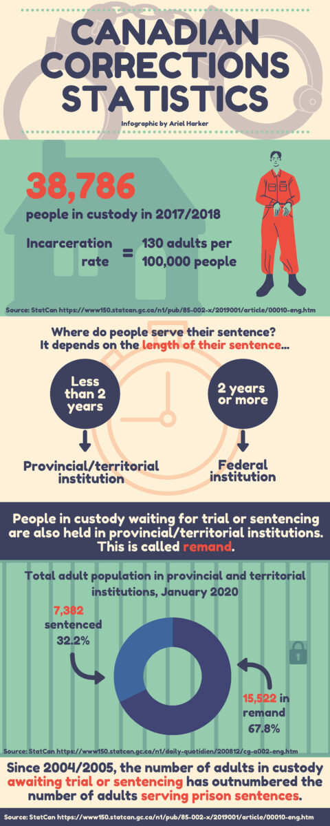 An infographic containing information about corrections in Canada.