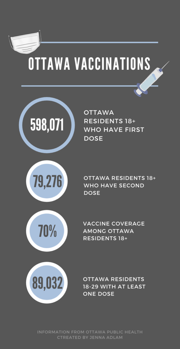 An infographic describing COVID-19 vaccine statistics in Ottawa.