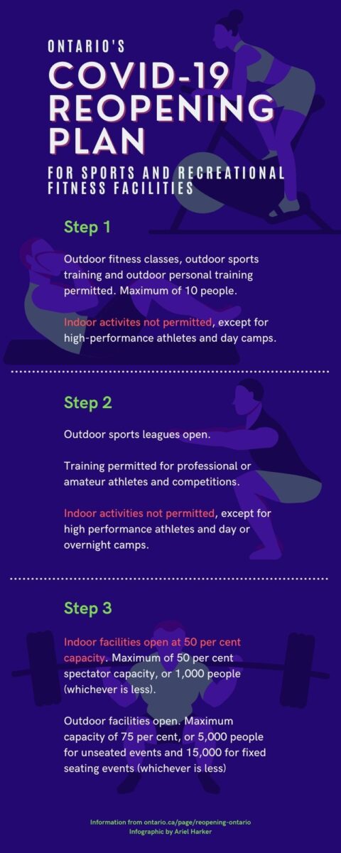 An infographic explaining the three stages of Ontario's pandemic plan as they relate to reopening of gyms and sports and recreational fitness facilities.