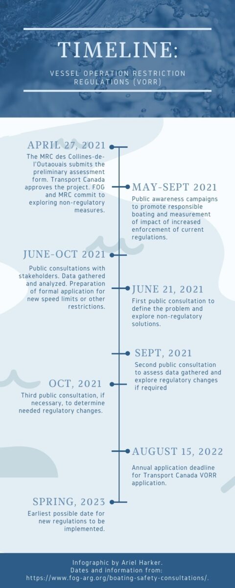 An infographic explaining the steps for implementing non-regulatory measures to reduce boat wake and traffic, and to introduce potential new restrictions.