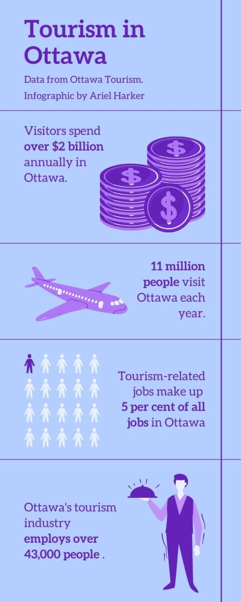 An infographic with statistics about tourism in Ottawa. Statistics include: visitors spend over $2 billion annually in Ottawa; 11 million people visit Ottawa each year; tourism related jobs make up 5 per cent of all jobs in Ottawa; and Ottawa's tourism industry employs over 43000 people.