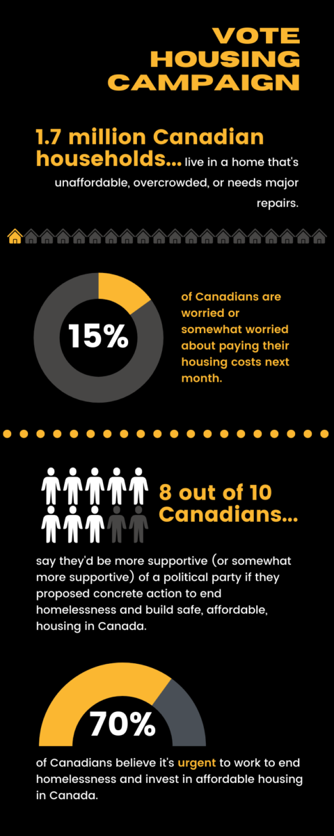 An infographic with statistics about housing and homelessness in Canada, and support for political parties that address housing and homelessness issues.