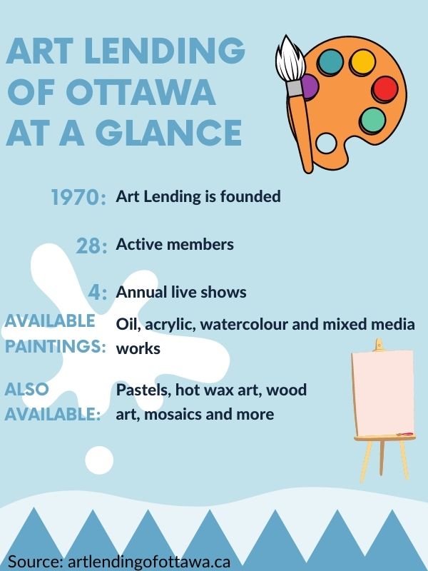 Infographic describing Art Lending of Ottawa. Founded in 1970. Twenty-eight active members. Four annual live shows. Available paintings are oil, acrylic, watercolour, and mixed media works. Other artwork available is pastels, hot wax art, wood art, mosaics, and more.