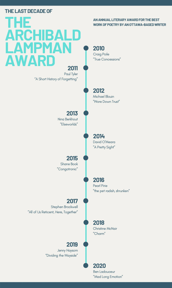 Infographic showing the winners of the Archibald Lampman Award in the last decade.