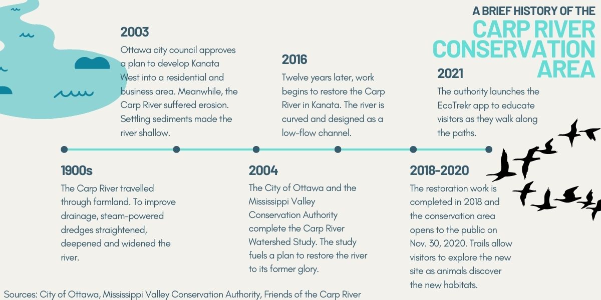 A timeline of the Carp River Conservation Area. 