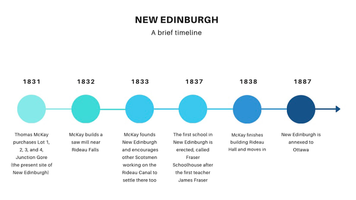 Timeline of the history of New Edinburgh, from when Thomas McKay purchased the land in 1831 to when the neighbourhood was annexed to Ottawa in 1887.