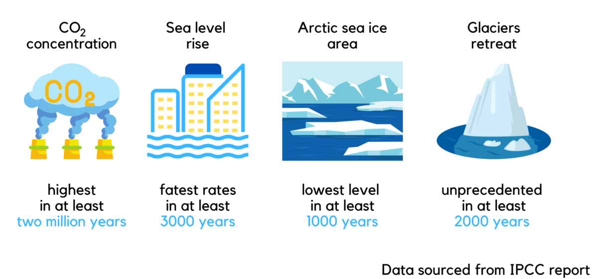 Due to climate change, carbon dioxide concentration is the highest it has been in at least two million years, sea levels are rising at the fastest rate in at least 3000 years, arctic sea ice area is at its lowest level in at least 1000 years, and glaciers are retreating at an unprecedented rate in at least 2000 years.