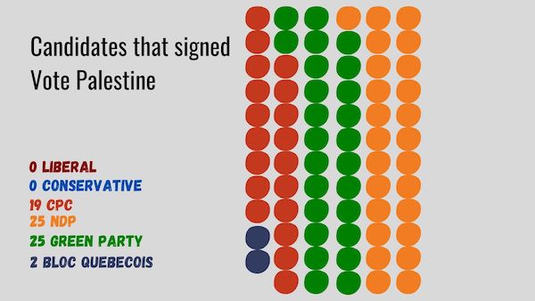 Infographic showing which MPs signed Vote Palestine ahead of the elections