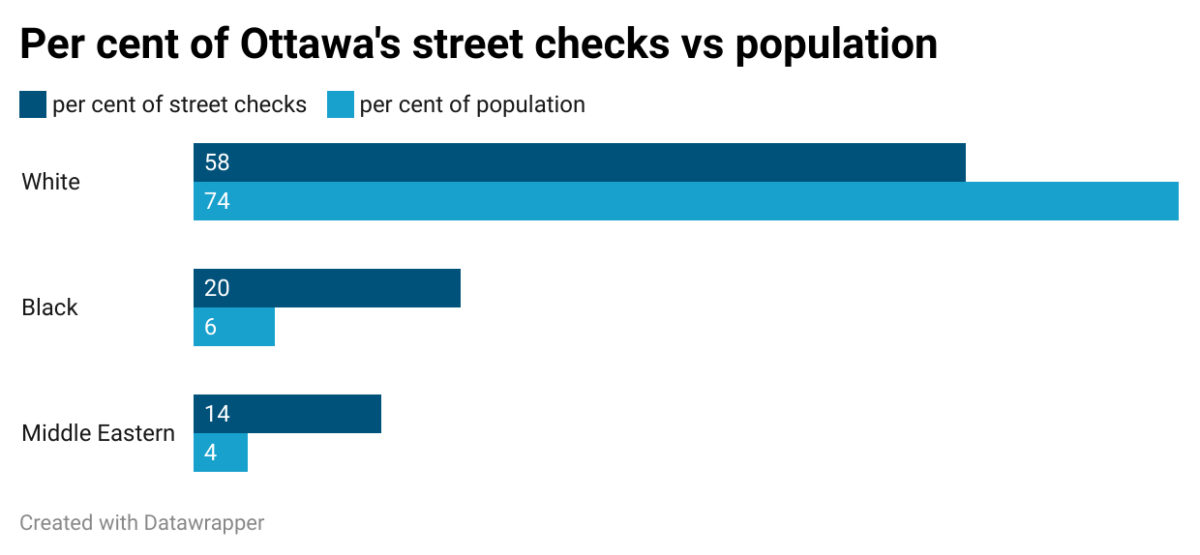 Per cent of street checks compared to Ottawa's population. Statistics courtesy of the Community Health and Resource Centres
