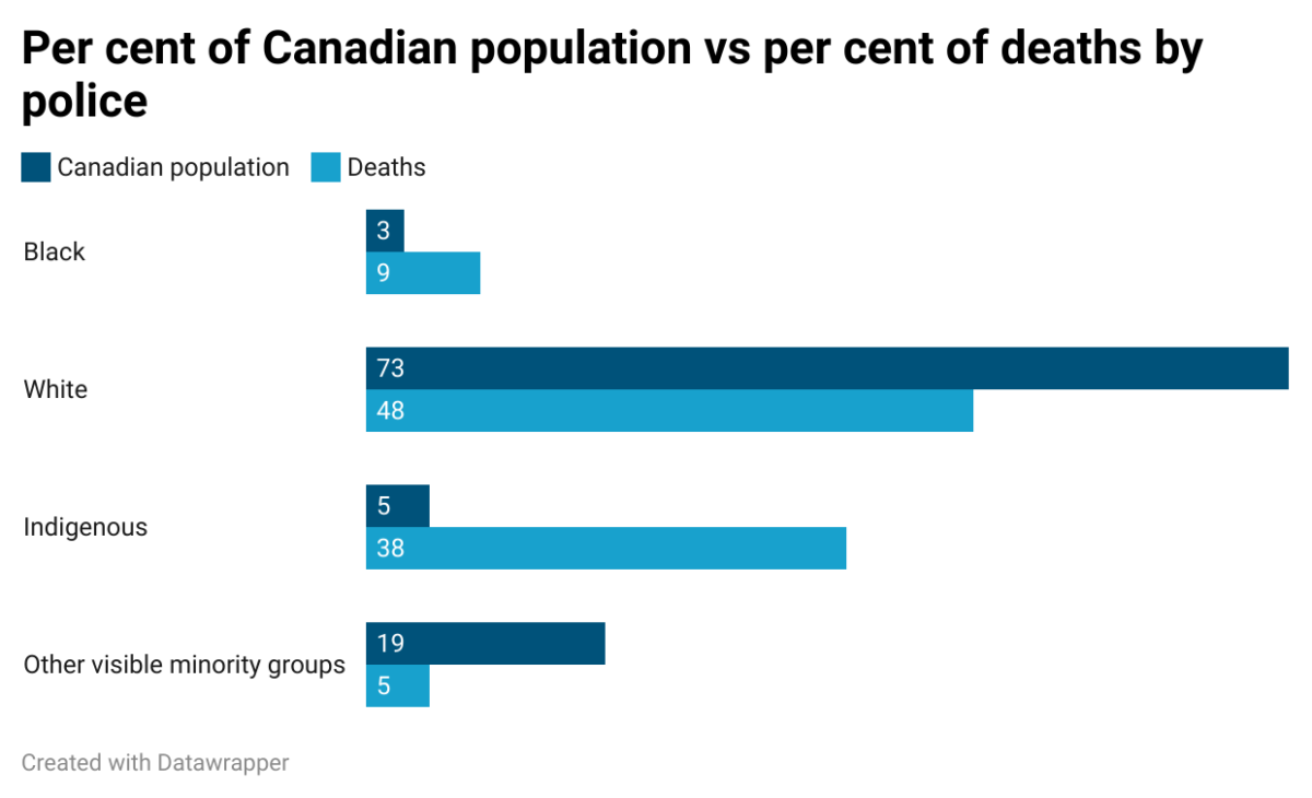 Per cent of Canadian population vs per cent of deaths by police. Statistics courtesy of CTV news. 
